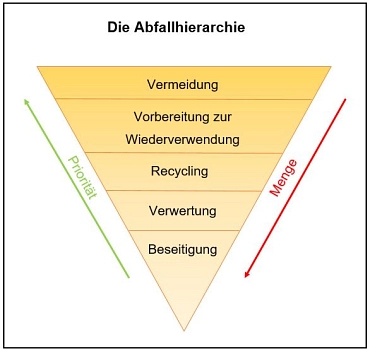 Die Abfallhierarchie&nbsp;&copy;&nbsp;AWH