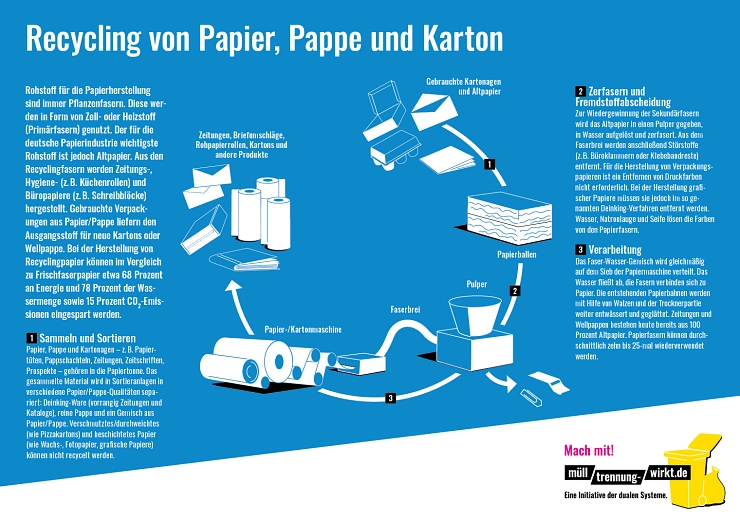 Recyclingkreislauf Altpapier (AWH) Recyclingkreislauf Altpapier © Mülltrennung wirkt