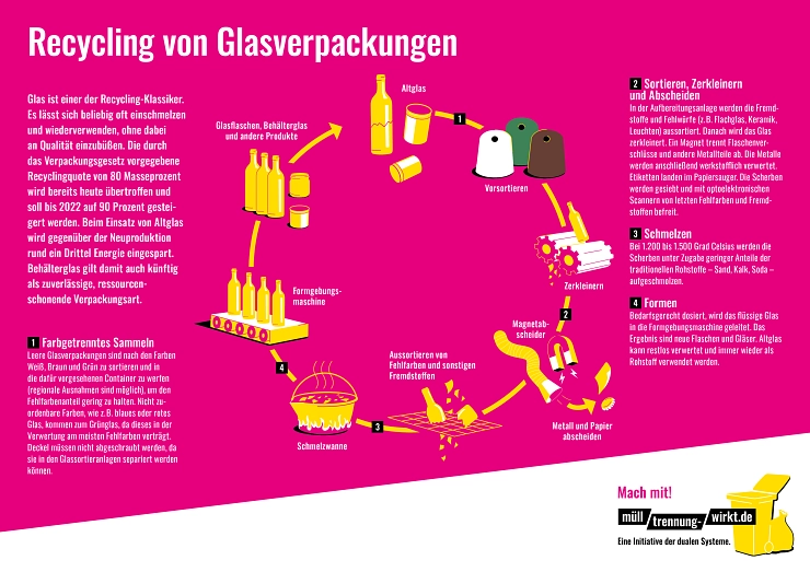 Recyclingkreislauf Glasverpackungen Recyclingkreislauf Glasverpackungen © Mülltrennung wirkt